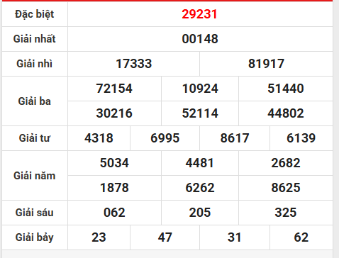 Thống kê lô gan XSTD ngày 13/9/2025 thứ 7 tài lộc