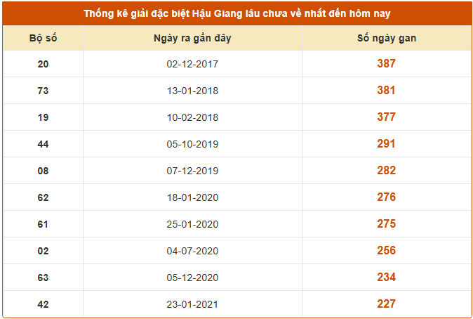 Thống kê giải đặc biệt xổ số Hậu Giang lâu chưa về ngày 20/9/2025