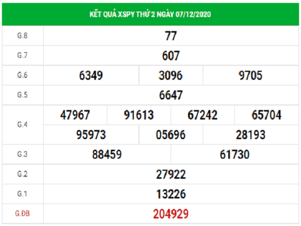 Tổng hợp thống kê KQXSPY ngày 14/12/2020- xổ số phú yên