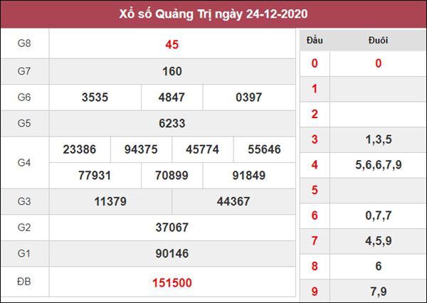 thống kê KQXS Quảng Trị 31/12/2020 chốt XSQT siêu chuẩn 