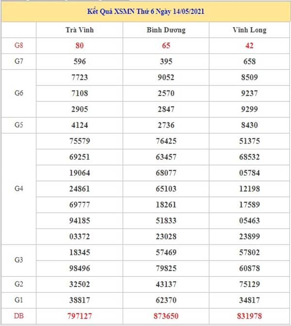 thống kê XSMN 21/5/2021 thứ 6 nổ loto số đẹp miền Nam