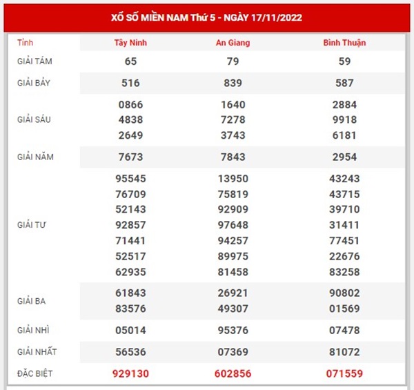 thống kê XSMN 24/11/2022 dự đoán miền Nam chuẩn xác 