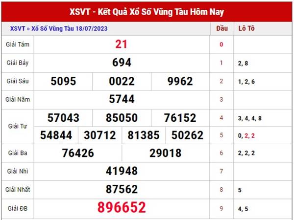 soi cầu KQSX Vũng Tàu ngày 25/7/2023 phân tích XSVT thứ 3