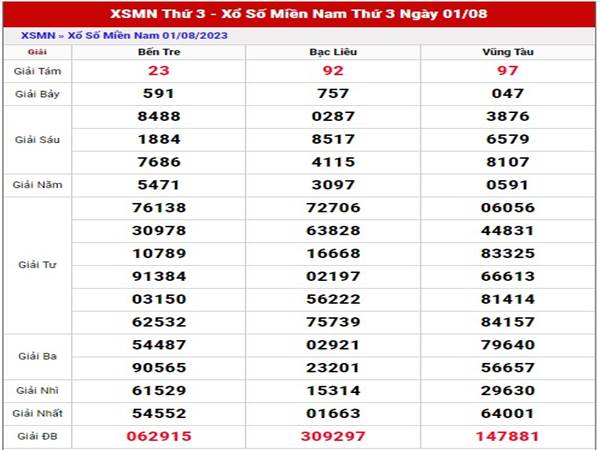 thống kê XSMN ngày 8/8/2023 phân tích xs Miền Nam thứ 3