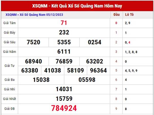 thống kê KQSXQNM ngày 12/12/2023 phân tích cầu loto đẹp thứ