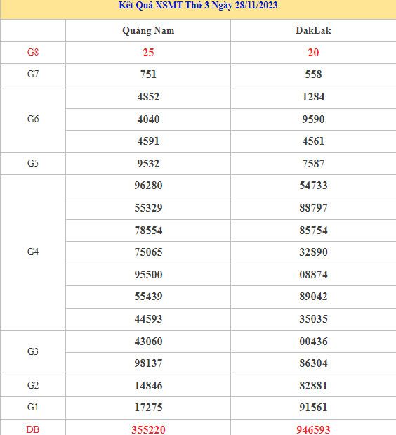 thống kê XSMT chuẩn xác thứ 3 ngày 5/12/2023