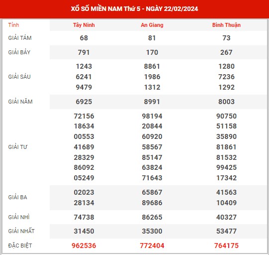 thống kê XSMN ngày 29/2/2024 - Phân tích KQXS miền Nam thứ 5