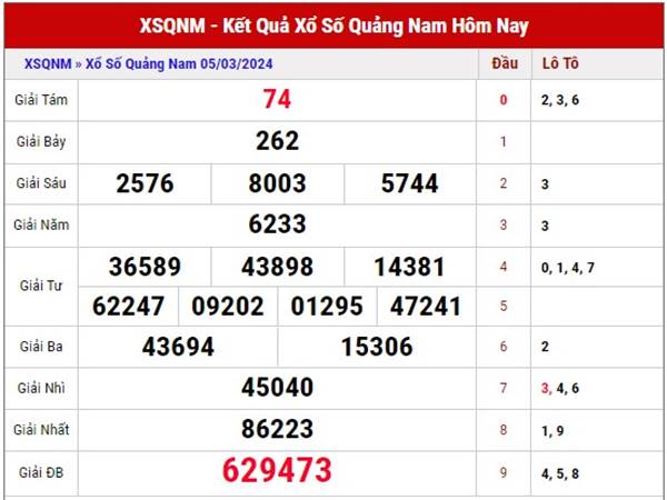 thống kê xổ số Quảng Nam ngày 12/3/2024 phân tích loto thứ 3