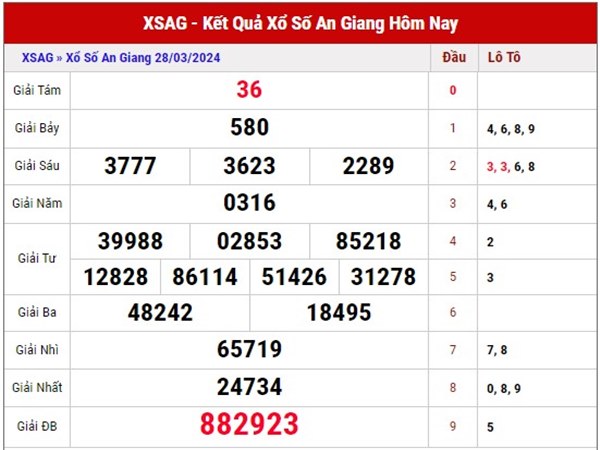 thống kê SXAG ngày 4/4/2024 thống kê lô đẹp thứ 5