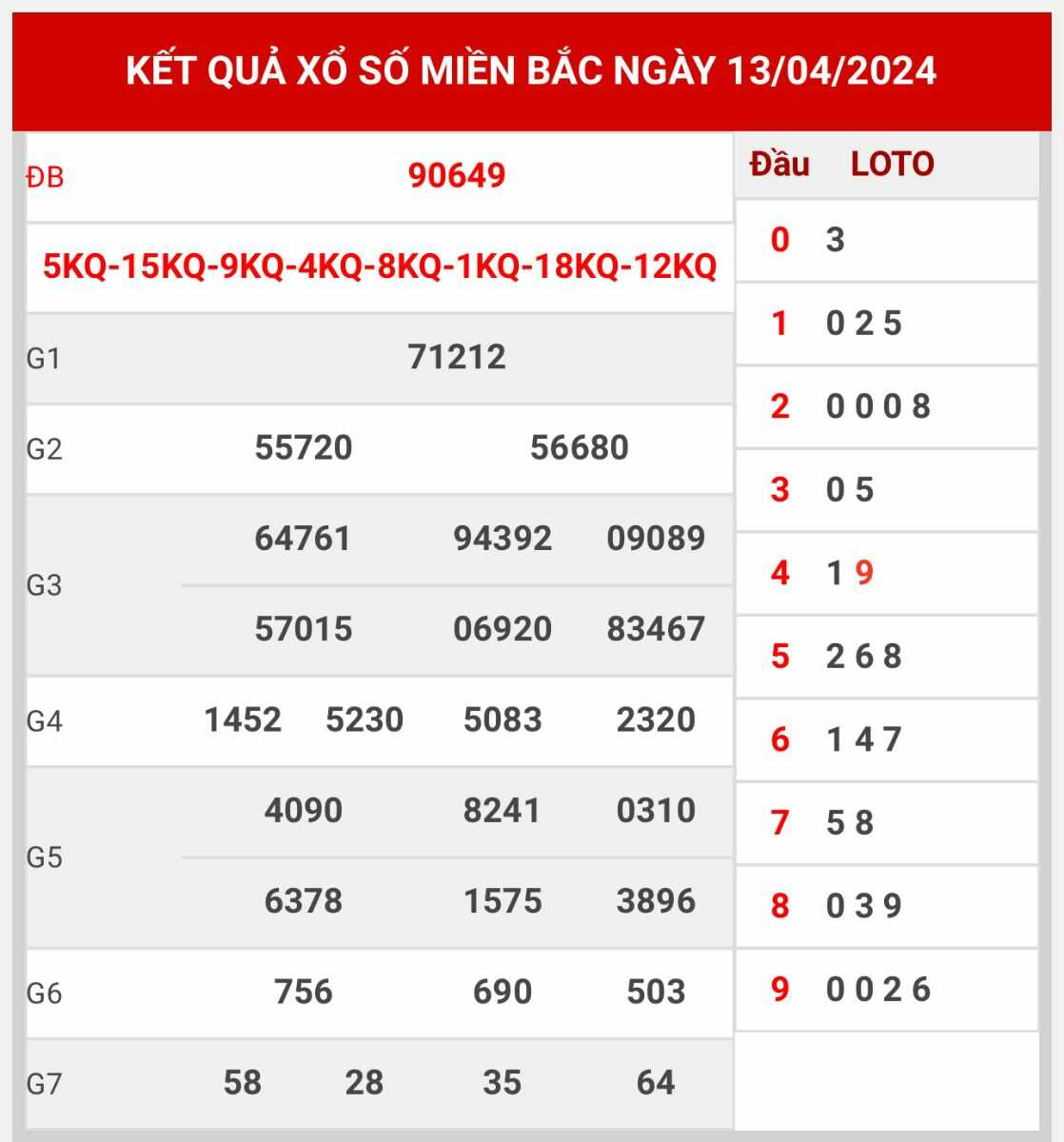 thống kê XSMB 13/4/2024