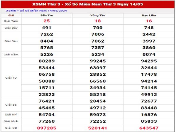 Con số may mắn XSMN ngày 21/5/2024 hay về hôm nay