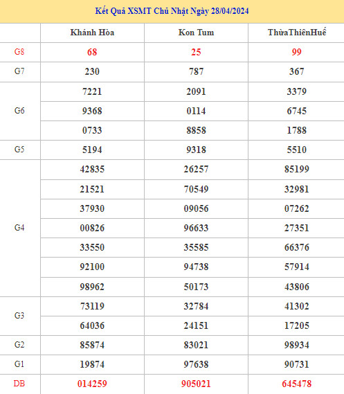 thống kê XSMT chính xác chủ nhật ngày 5/5/2024