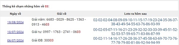 Thống kê các ngày XSMB về 03 T7/2024 và số may mắn