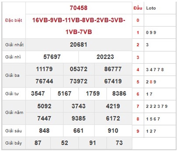 Loto VIP SXMB 31/10/2024 thứ 5 chốt số trúng to