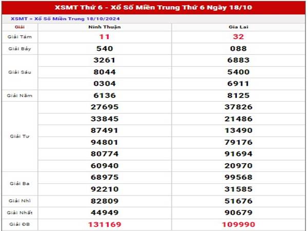 Nhận định XS Miền Trung ngày 25/10/2024 phân tích MT thứ 6.