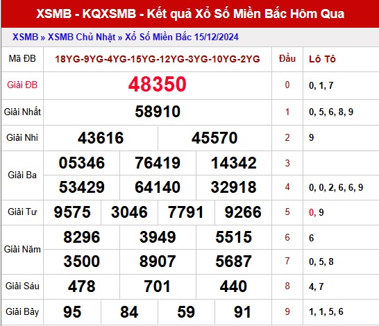 Phân tích XSMB ngày 16/12/2024 - Phân tích KQXS Thủ Đô thứ 2