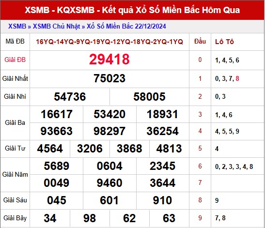 Thống kê XSMB ngày 23/12/2024 - Thống kê KQXS Thủ Đô thứ 2