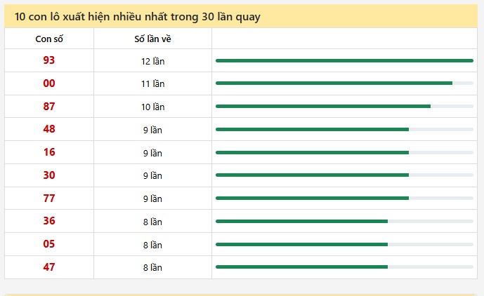 10 con lô xuất hiện nhiều nhất trong 30 lần quay
