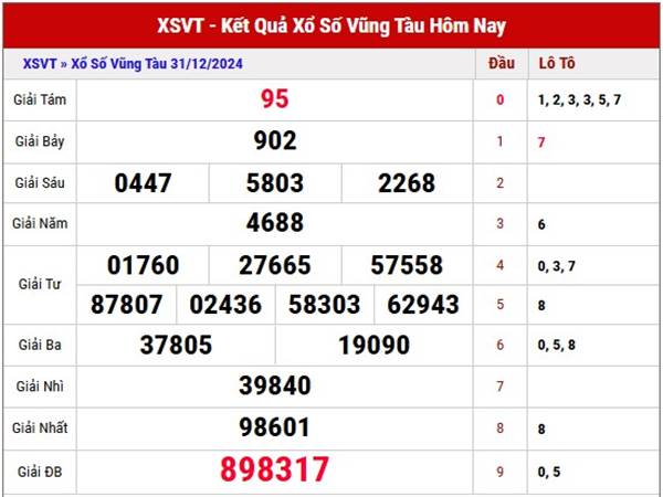 Thống kê kết quả XSVT ngày 07/01/2025 thứ 3 hôm nay