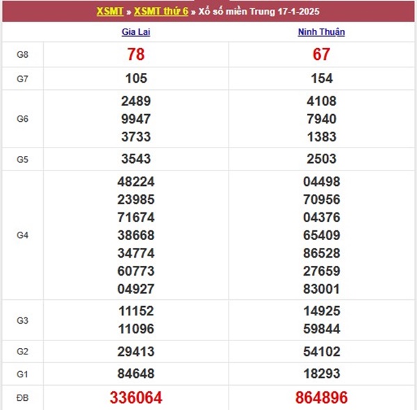 Phân tích XSMT 24/1/2025 3 càng VIP miền Trung