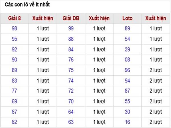 Thống kê kết quả XSVT ngày 07/01/2025 thứ 3 hôm nay 2