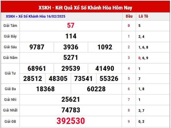 Thống kê KQXS Khánh Hòa ngày 19/2/2025 thứ 4 hôm nay