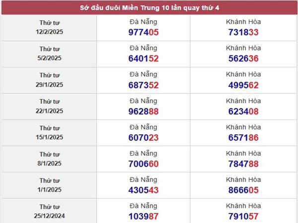 Thống kê KQXS Khánh Hòa ngày 19/2/2025 thứ 4 hôm nay