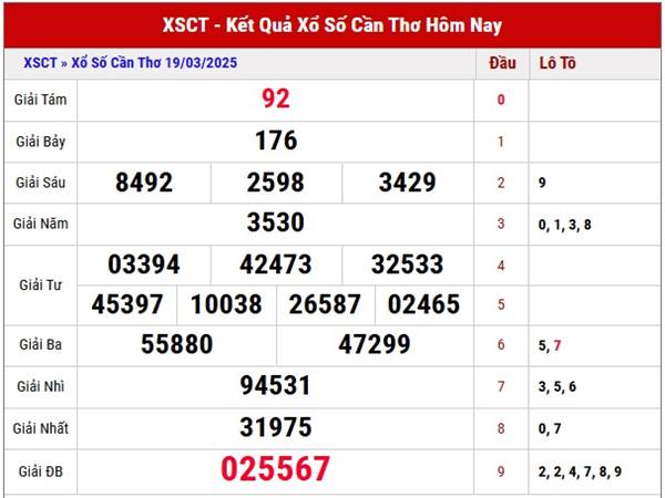 Phân tích KQSX Cần Thơ ngày 26/3/2025 thứ 4 hôm nay