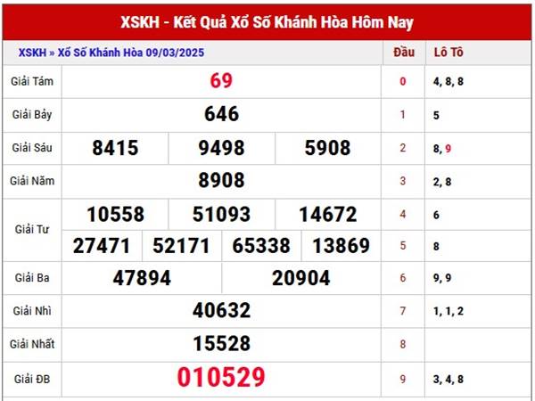 Phân tích KQXS Khánh Hòa ngày 12/3/2025 thứ 4 hôm nay