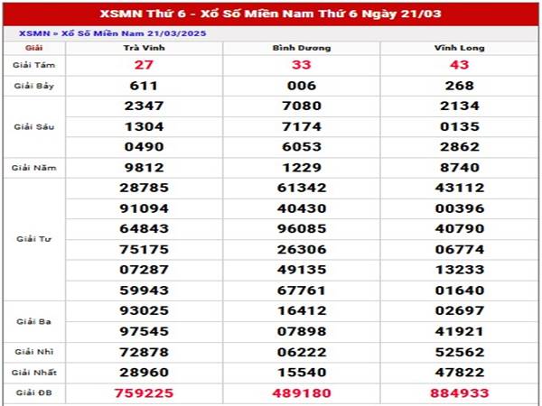 Thống kê số đẹp SXMN ngày 28/3/2025 nhận định loto thứ 6