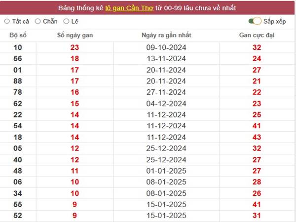 Phân tích KQSX Cần Thơ ngày 26/3/2025 1