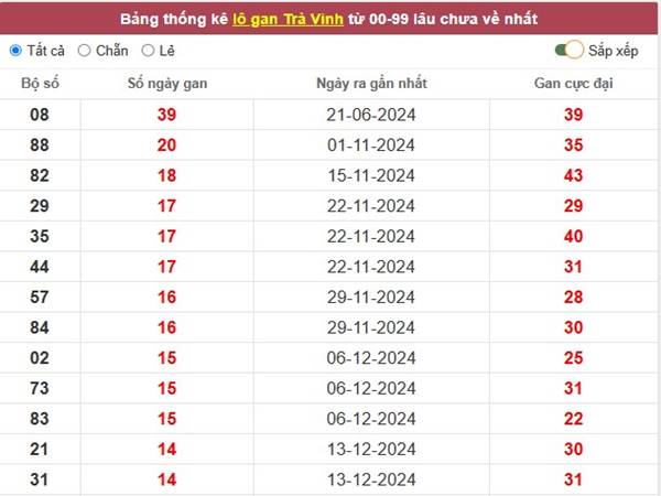 Thống kê số đẹp SXMN ngày 28/3/2025 nhận định loto thứ 6 2