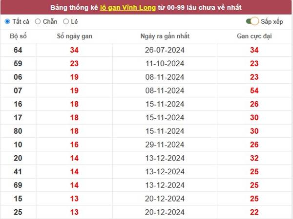 Thống kê số đẹp SXMN ngày 28/3/2025 nhận định loto thứ 6 3
