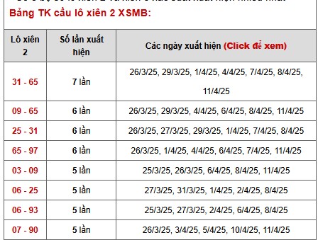 Phân tích Lô xiên XSMB