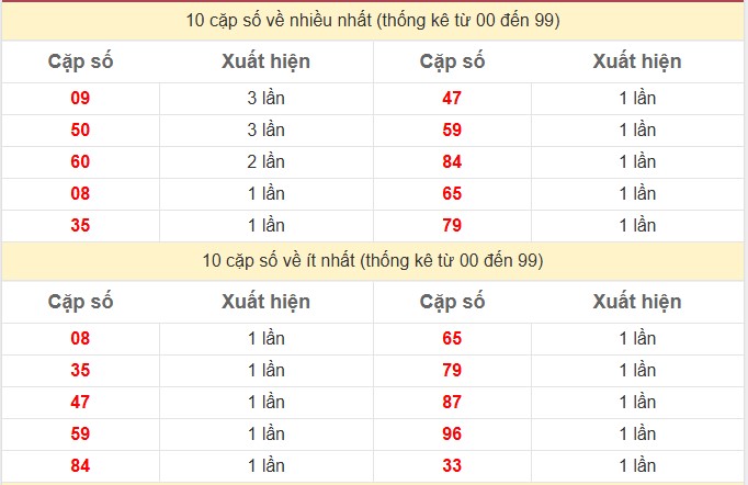 Thống kê 2 số cuối giải đặc biệt KQXS Miền Bắc