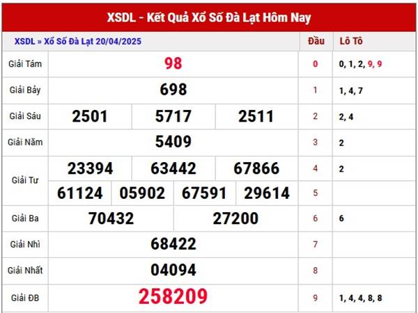 Thống kê kết quả KQXSDL ngày 27/4/2025 Chủ Nhật