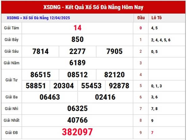 Phân tích xổ số Đà Nẵng ngày 16/4/2025 thứ 4 hôm nay