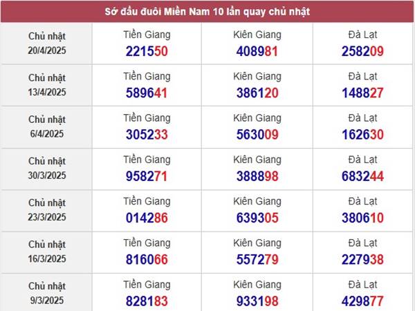 Thống kê kết quả KQXSDL ngày 27/4/2025 Chủ Nhật 2