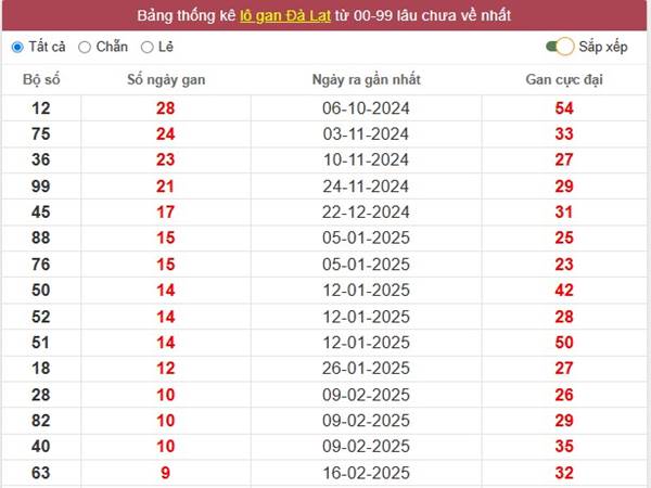 Thống kê kết quả KQXSDL ngày 27/4/2025 Chủ Nhật 2