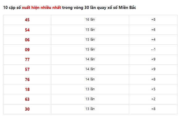 Thống kê cặp số xuất hiện nhiều nhất trong vòng 30 lần quay xổ số Miền Bắc