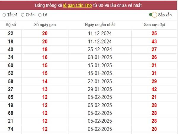 Phân tích KQXSCT ngày 7/5/2025 thứ 4 hôm nay 2