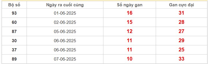 Bảng thống kê lô gan Miền Bắc lâu chưa về nhất