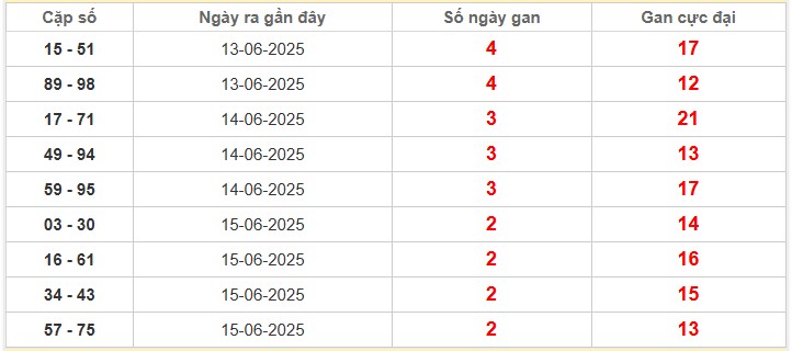 Thống kê cặp lô gan Miền Bắc lâu chưa về
