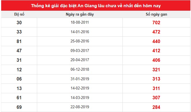 Thống kê xổ số An Giang ngày 19/6/2025 mới nhất