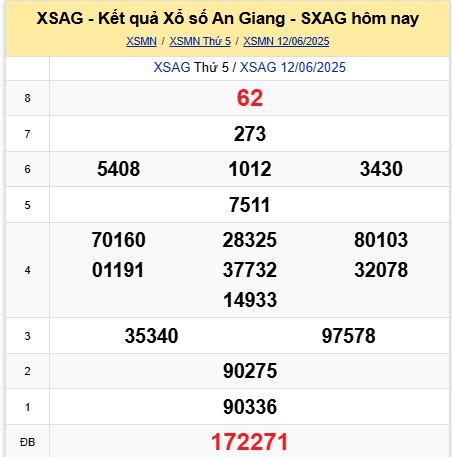 Phân tích xổ số An Giang ngày 12/6/2025
