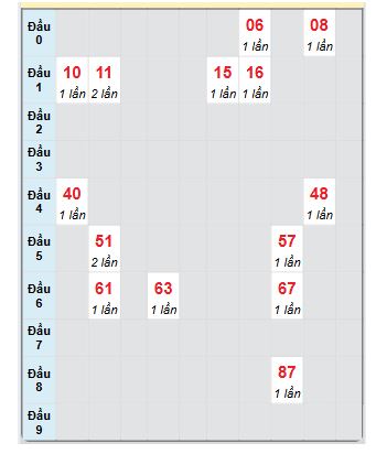 Dự đoán XSVT ngày 3/6/2025 chuẩn xác