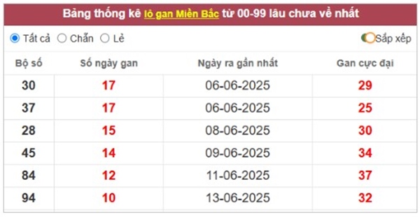 Phân tích XSMB 25/6/2025 thống kê số đẹp miền Bắc