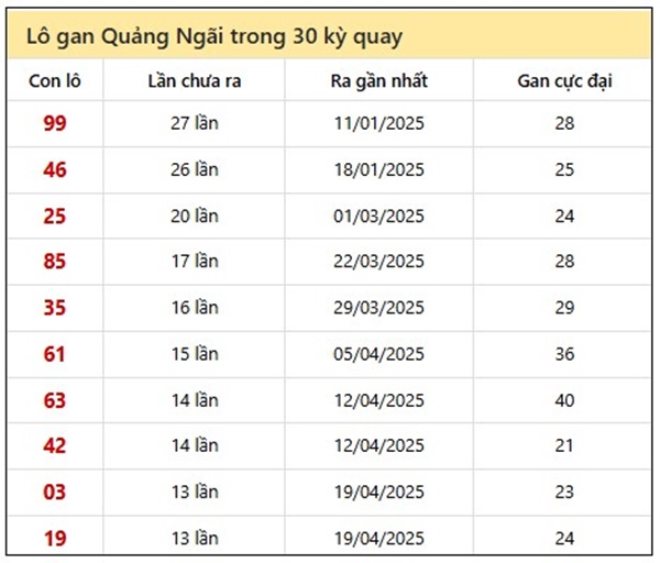 Thống kê KQXS Quảng Ngãi 26/7/2025 cùng cao thủ