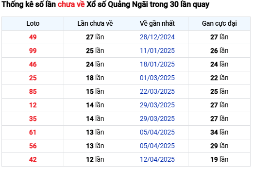 Thống kê lô gan XSQNG trong 30 ký quay