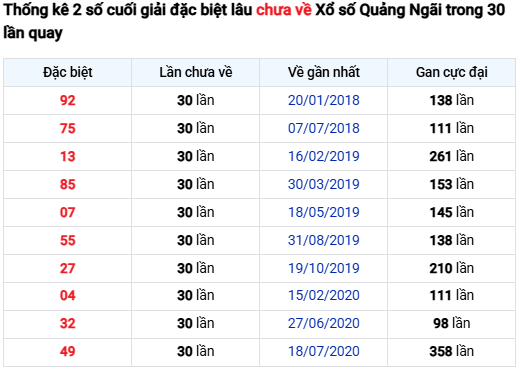 Thống kê 2 số cuối giải đặc biệt lâu chưa về XS Quảng Ngãi
